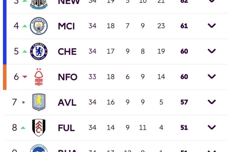 Premier League Table