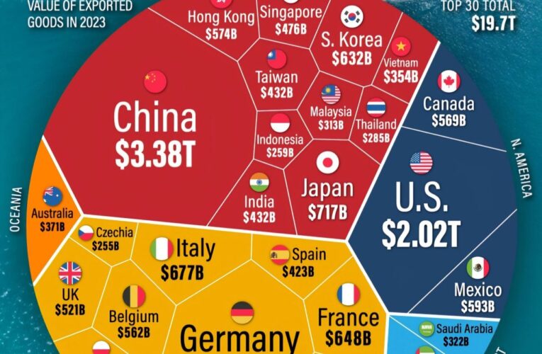 Africa’s Export Gap Highlights Urgent Need for Industrial Transformation