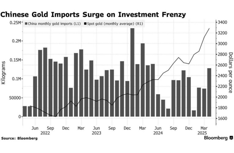 China’s Gold Imports Surge to 11-Month High Despite Record Prices