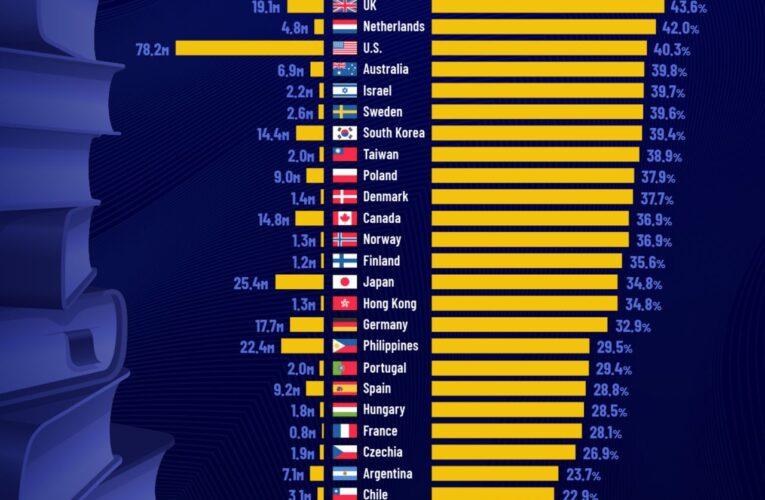Which countries have the most educated populations?