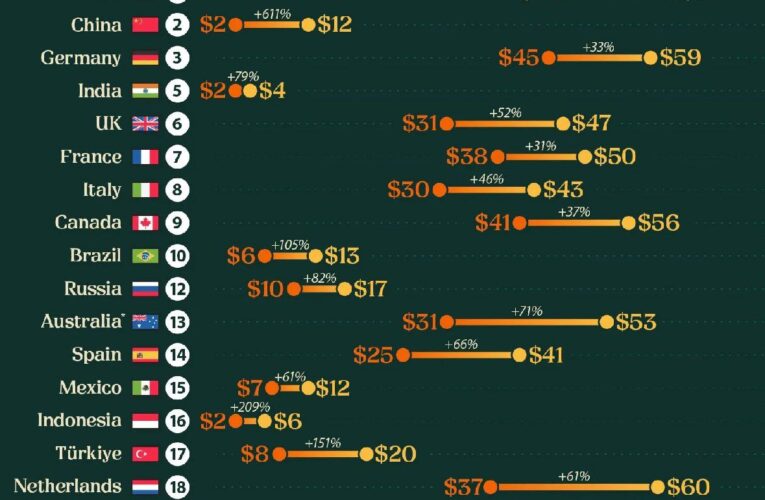 The Global Shift in Daily Median Incomes: A Story of Uneven Progress