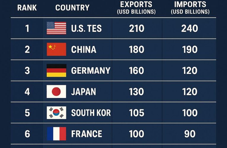 Top 10 Global Trading Nations