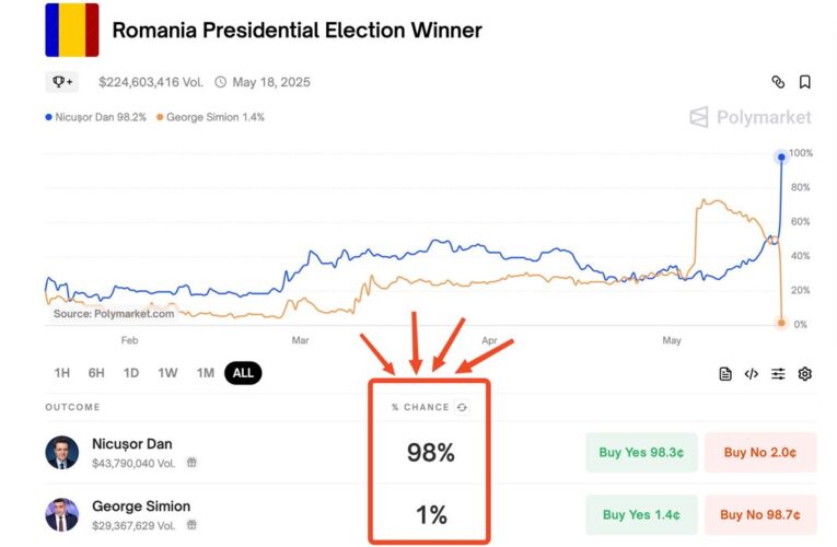 Romania’s Presidential Election: A Win or a Rigged Result?