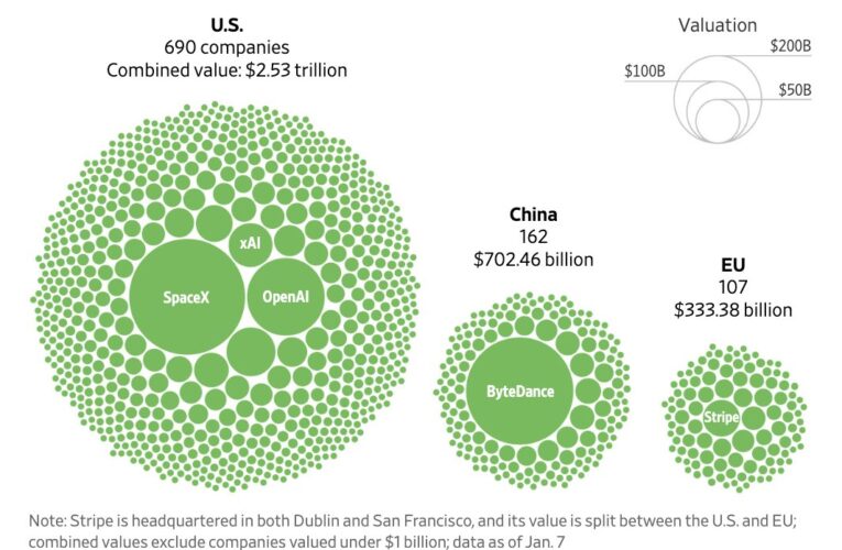 The United States is home to 690 privately held tech companies
