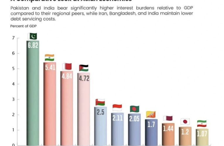 Pakistan faces Asia’s highest debt Interest burden at 6.82% of GDP, IMF warns